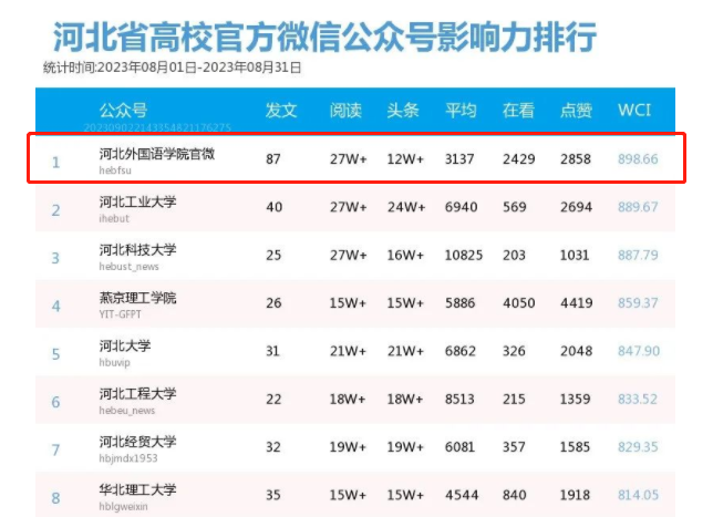 冀网育报道350vip浦京集团官微在河北省高校官方微信公众号影响力排行榜和月度热文中夺得双第一